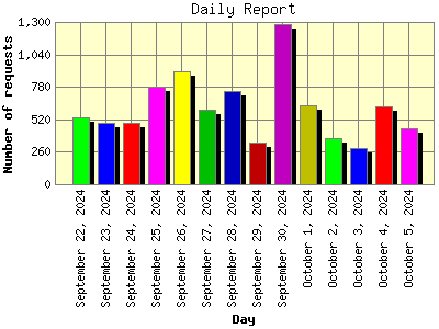 Daily Report: Number of requests by Day.