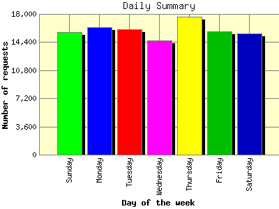 Daily Summary: Number of requests by Day of the week.