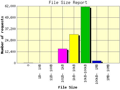 File Size Report: Number of requests by File Size.