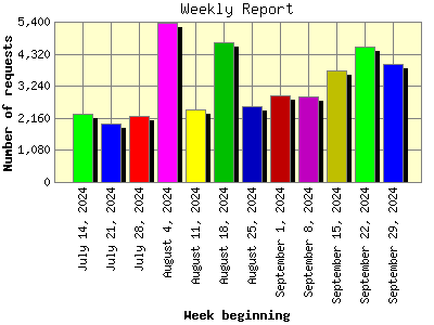 Weekly Report: Number of requests by Week beginning.